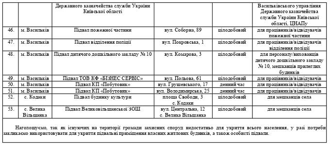 Всі в укриття: адреси бомбосховищ Київської області