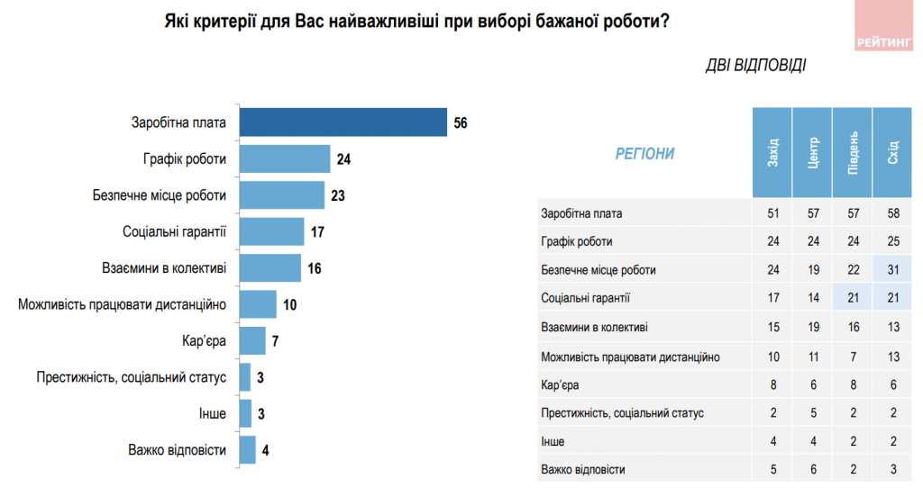 З роботою під час війни стало гірше, але українці не сидітимуть склавши руки - результати соцопитування