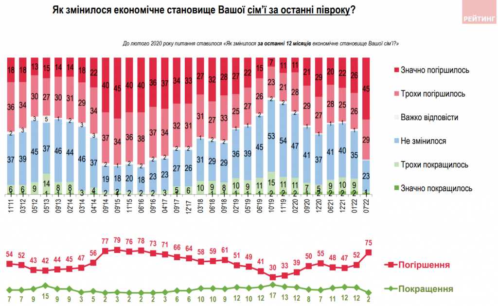 З роботою під час війни стало гірше, але українці не сидітимуть склавши руки - результати соцопитування