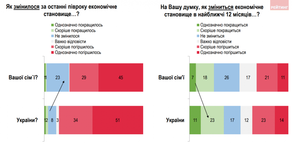 З роботою під час війни стало гірше, але українці не сидітимуть склавши руки - результати соцопитування