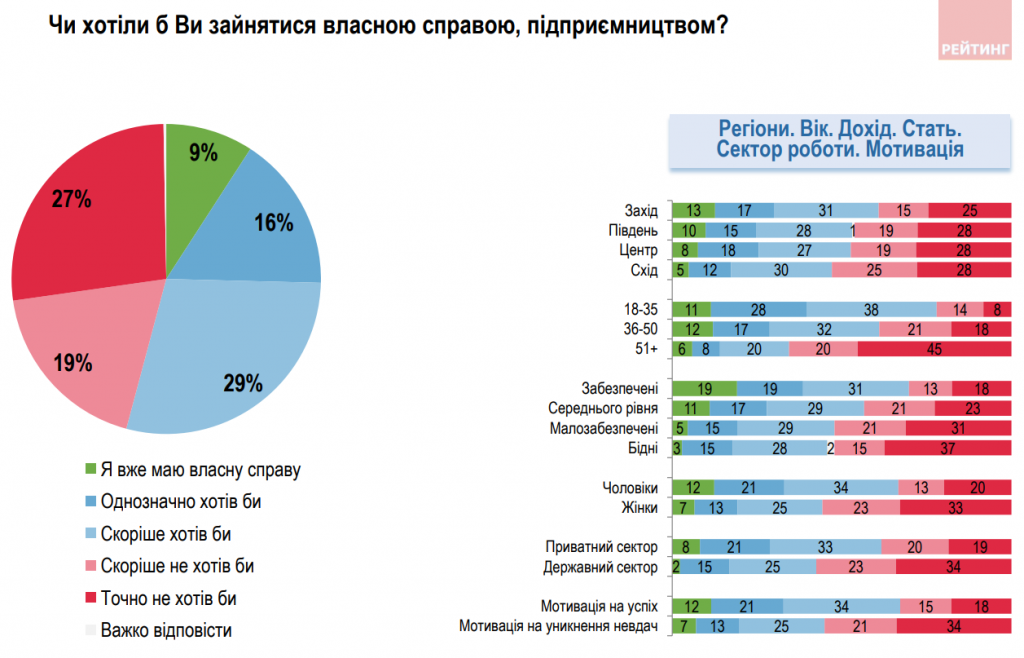 З роботою під час війни стало гірше, але українці не сидітимуть склавши руки - результати соцопитування