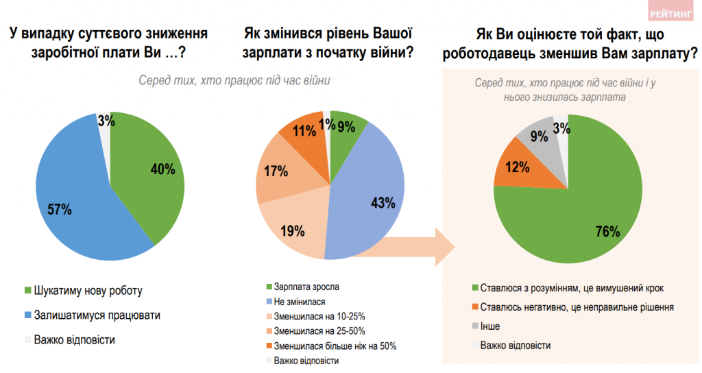 З роботою під час війни стало гірше, але українці не сидітимуть склавши руки - результати соцопитування