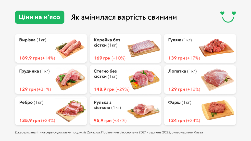 Як змінилися ціни на м’ясо в супермаркетах країни протягом року (інфографіка)