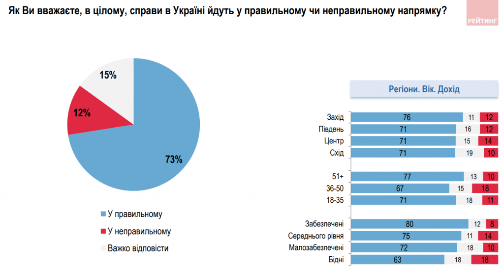 З роботою під час війни стало гірше, але українці не сидітимуть склавши руки - результати соцопитування