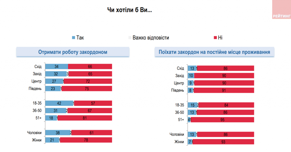 З роботою під час війни стало гірше, але українці не сидітимуть склавши руки - результати соцопитування