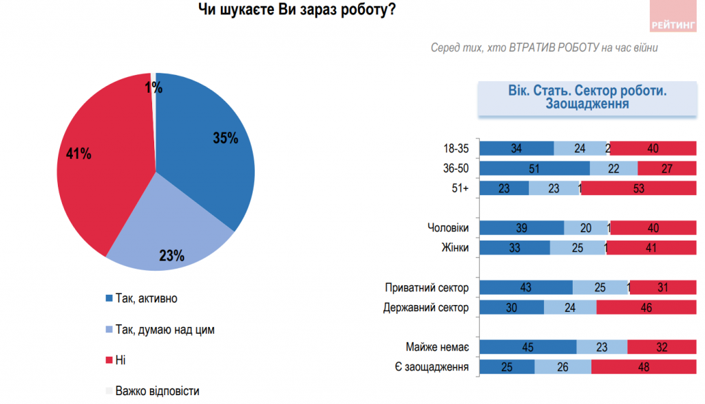 З роботою під час війни стало гірше, але українці не сидітимуть склавши руки - результати соцопитування