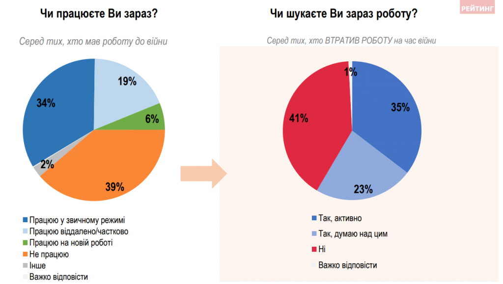 З роботою під час війни стало гірше, але українці не сидітимуть склавши руки - результати соцопитування