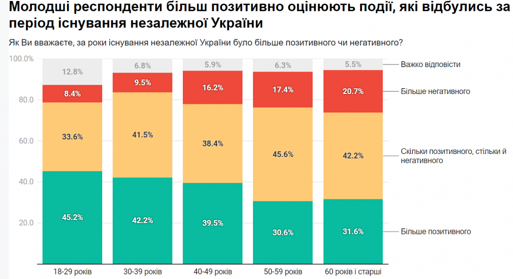 Країна незалежних: 90% українців пишаються своїм громадянством - результати соцопитування