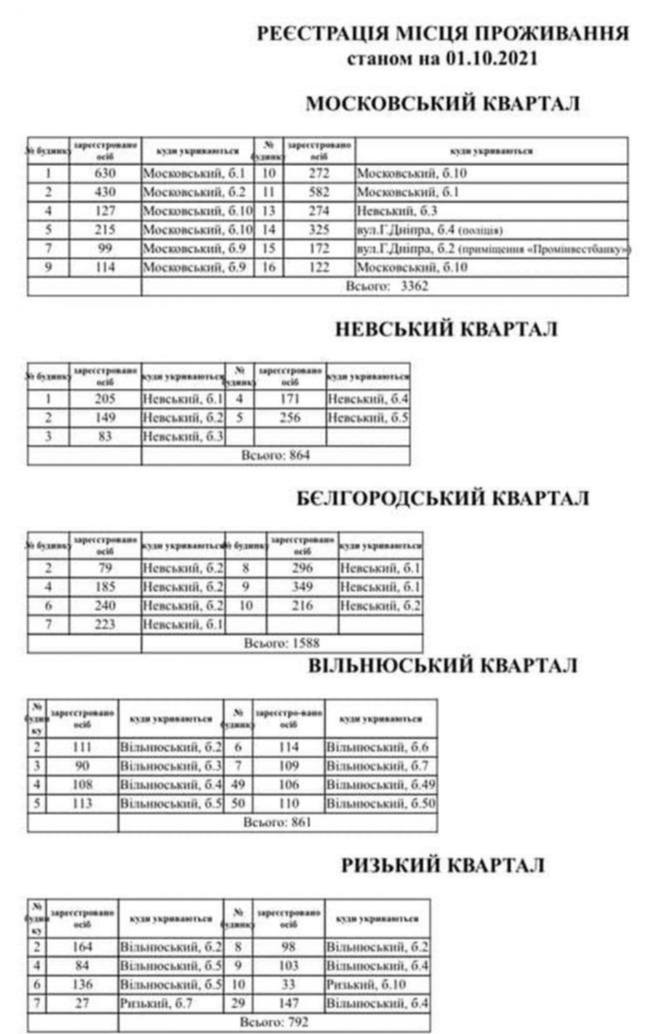 Всі в укриття: адреси бомбосховищ Київської області