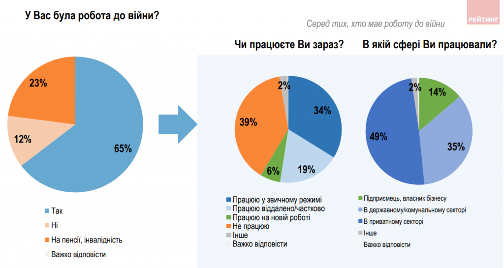 З роботою під час війни стало гірше, але українці не сидітимуть склавши руки - результати соцопитування