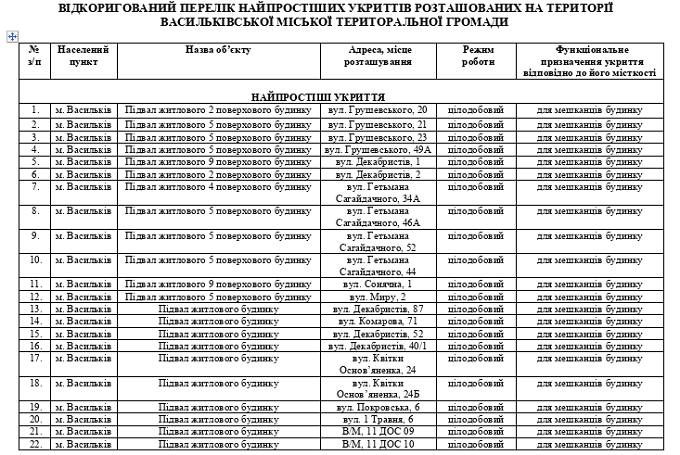 Всі в укриття: адреси бомбосховищ Київської області