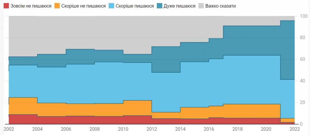 Країна незалежних: 90% українців пишаються своїм громадянством - результати соцопитування