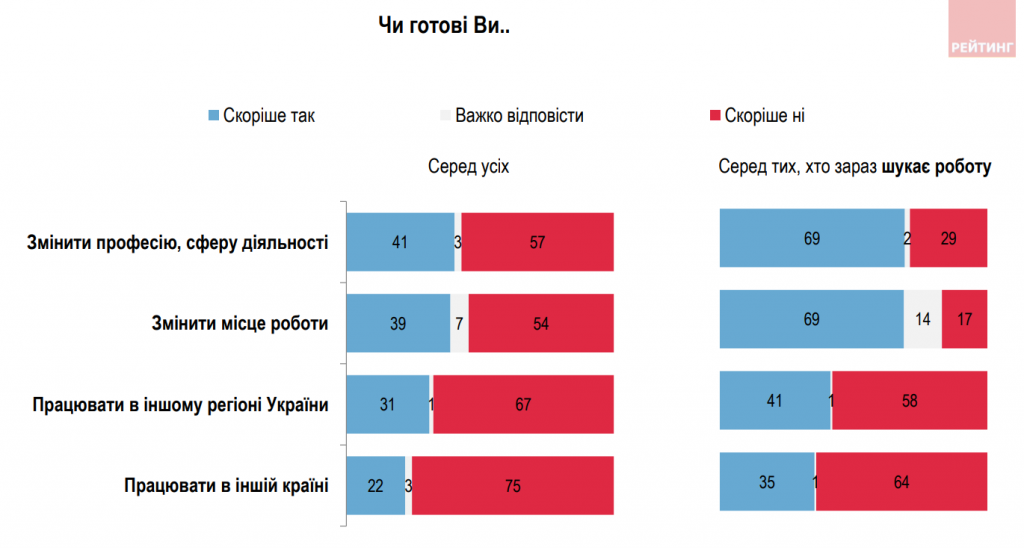 З роботою під час війни стало гірше, але українці не сидітимуть склавши руки - результати соцопитування