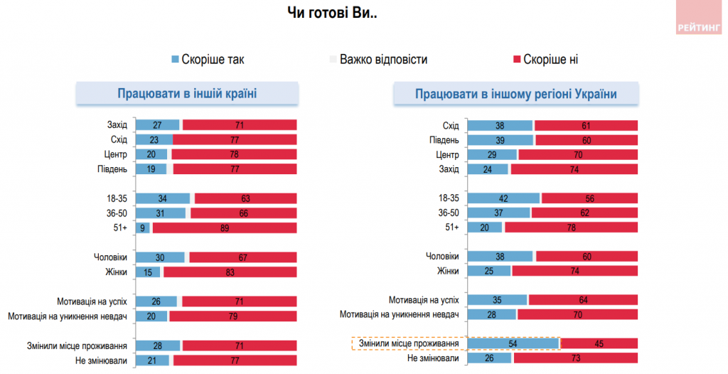 З роботою під час війни стало гірше, але українці не сидітимуть склавши руки - результати соцопитування