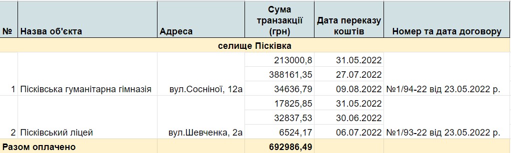 Поранена Київщина: хто, як і за скільки відновлює житло у Пісківській громаді