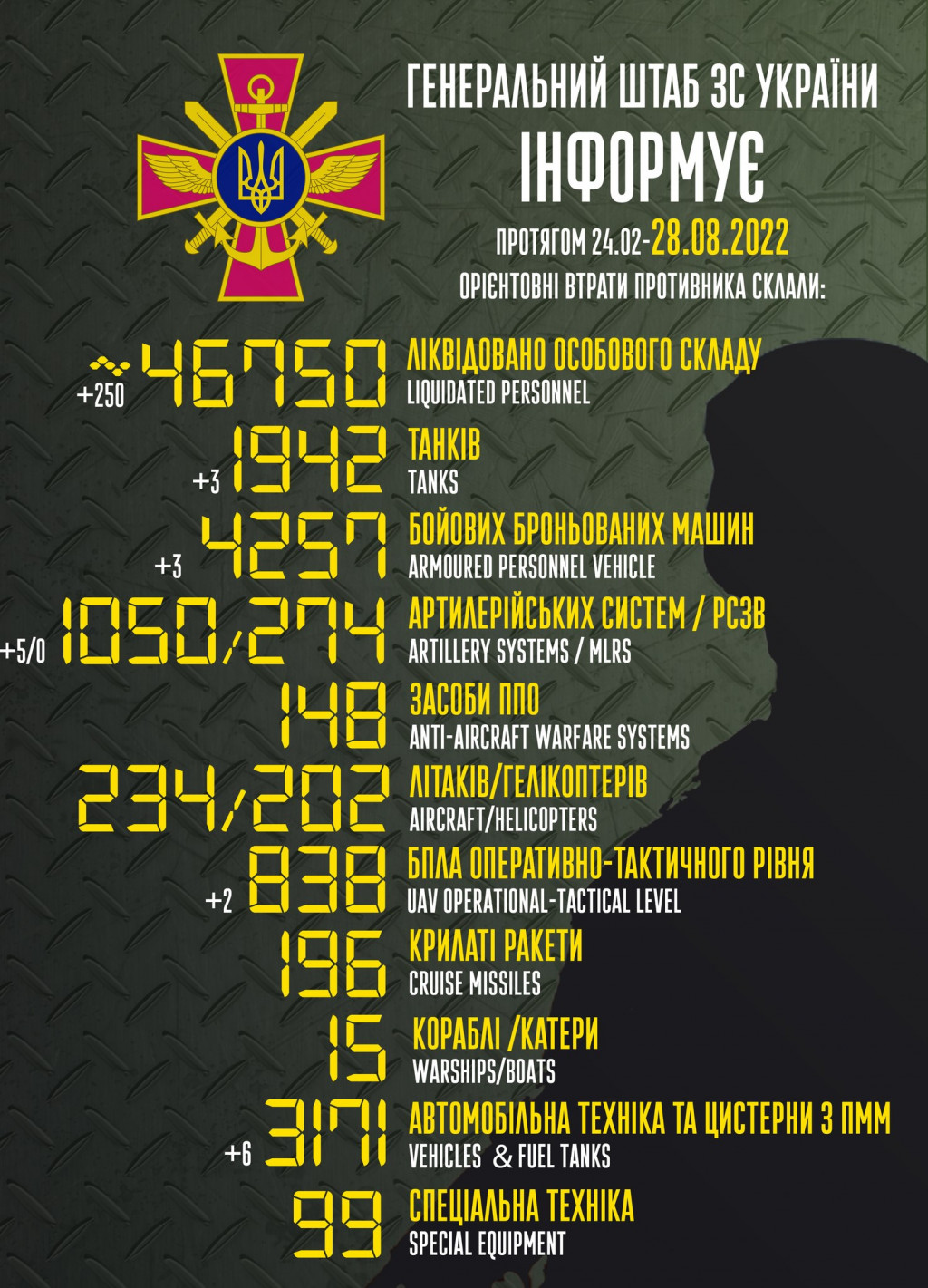 Ворог втратив в Україні понад 46,7 тисячі вояків та 1 942 танки, - Генштаб ЗСУ