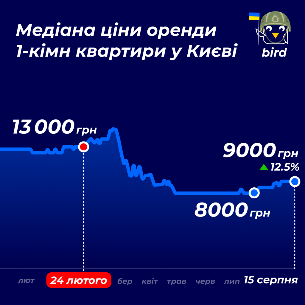 Ринок оренди квартир у Києві відновився до рівня 23 лютого