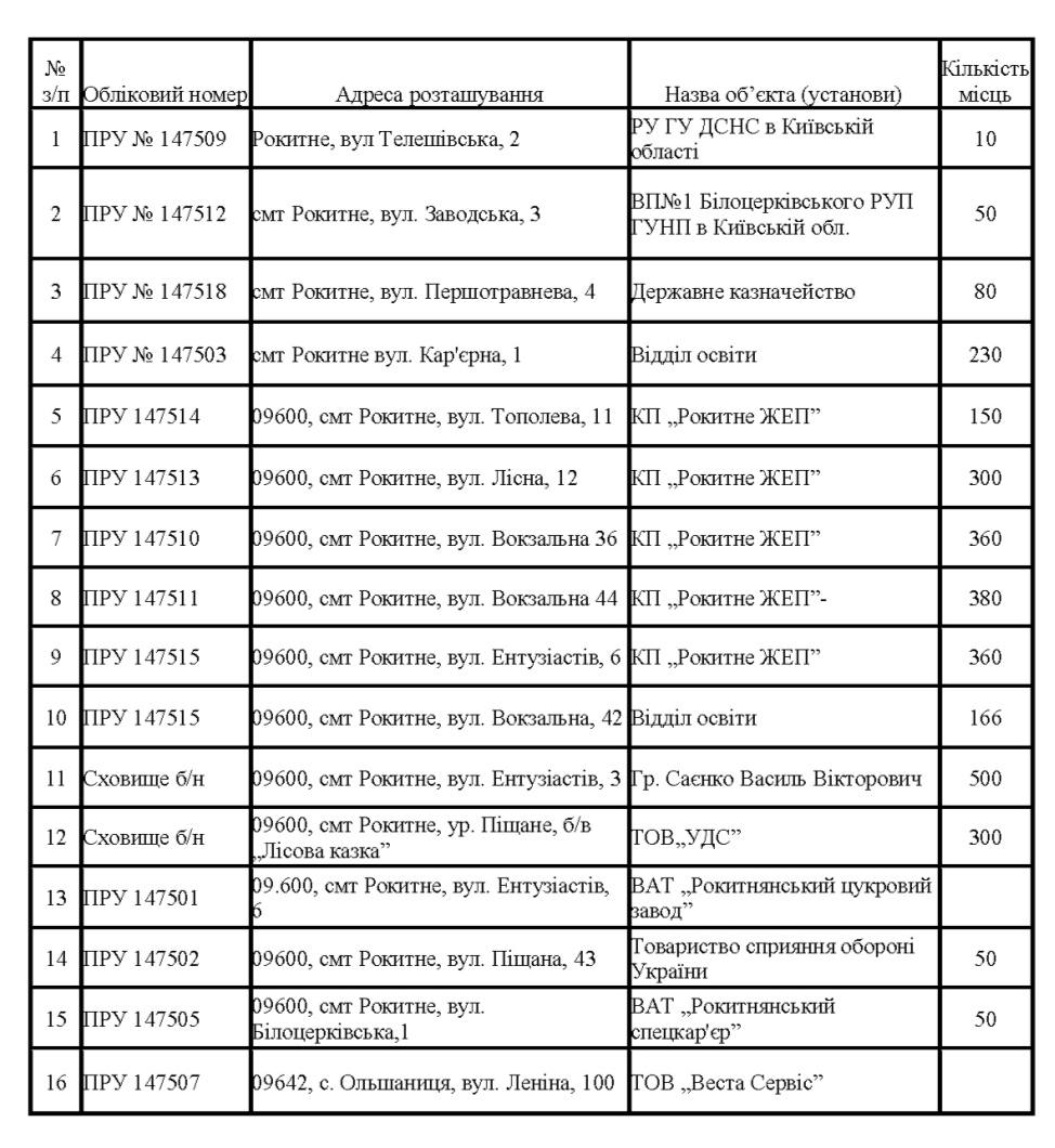 Всі в укриття: адреси бомбосховищ Київської області