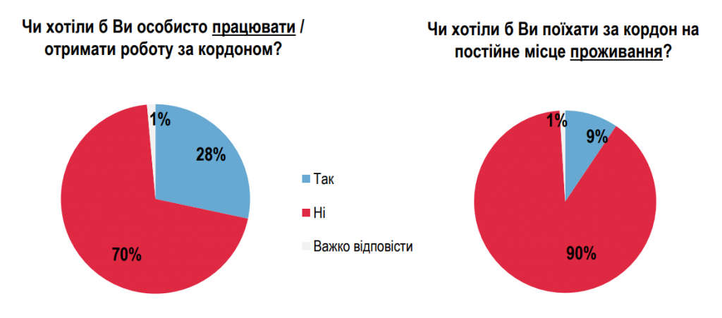 З роботою під час війни стало гірше, але українці не сидітимуть склавши руки - результати соцопитування