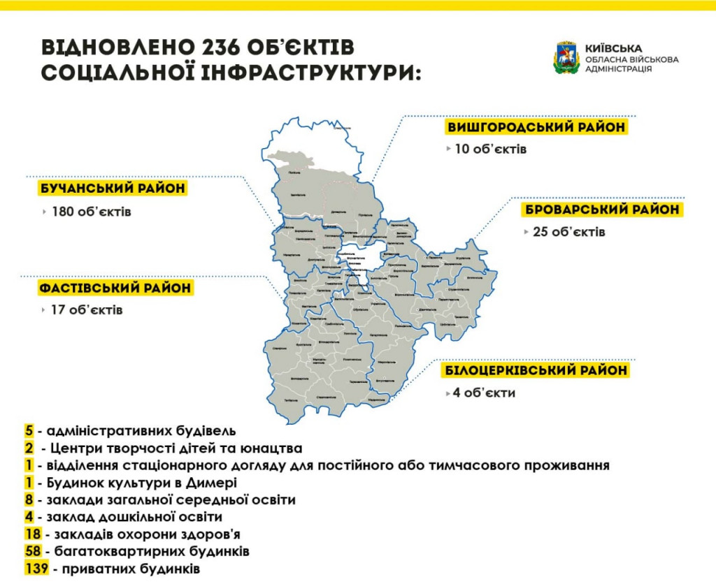 Олексій Кулеба: На Київщині тривають ремонтні роботи на пошкоджених об’єктах соціальної сфери