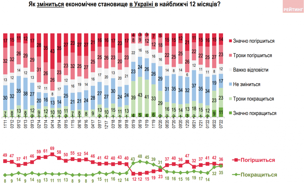 З роботою під час війни стало гірше, але українці не сидітимуть склавши руки - результати соцопитування