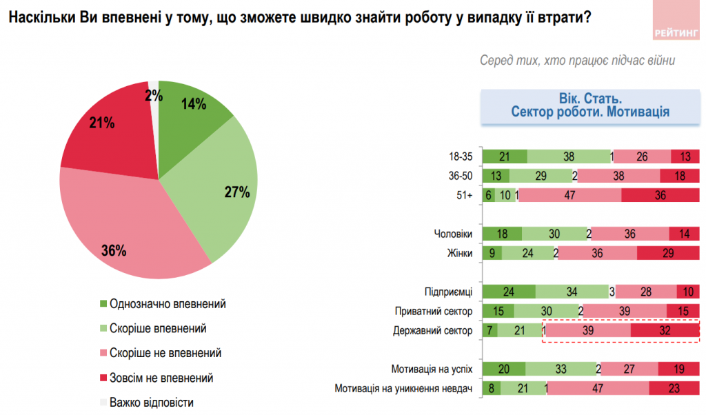 З роботою під час війни стало гірше, але українці не сидітимуть склавши руки - результати соцопитування