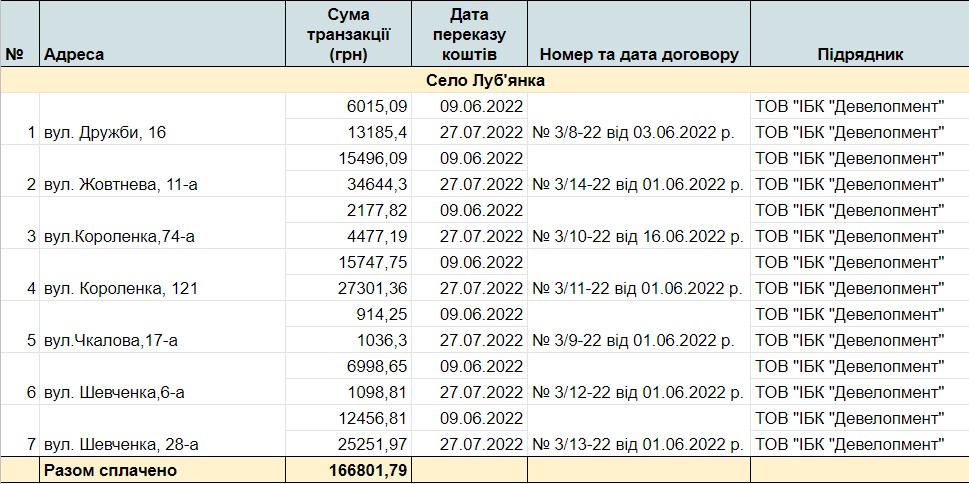 Поранена Київщина: хто, як і за скільки відновлює житло у Ворзелі, Блиставиці, Луб’янці та Гаврилівці