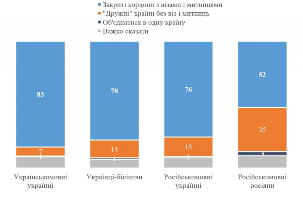 Українці: “Геть від москви”, але з “традиційними цінностями” - результати соцдослідження