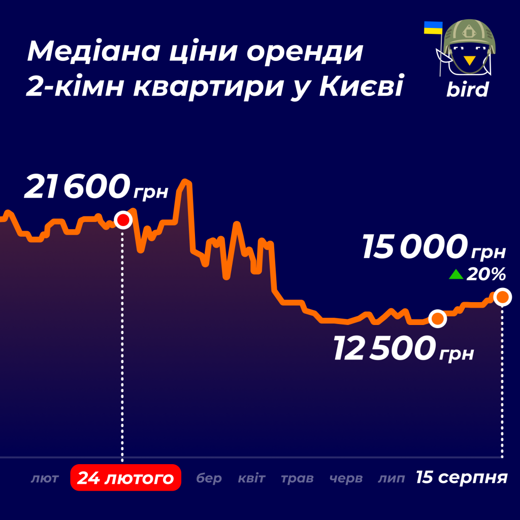 Ринок оренди квартир у Києві відновився до рівня 23 лютого