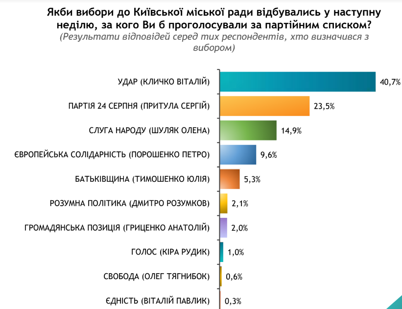 Більшість киян непокоять ціни на харчування та пальне - результати соцдослідження