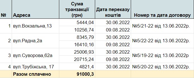 Поранена Київщина: хто, як і за скільки відновлює житло в Заворичах Броварського району