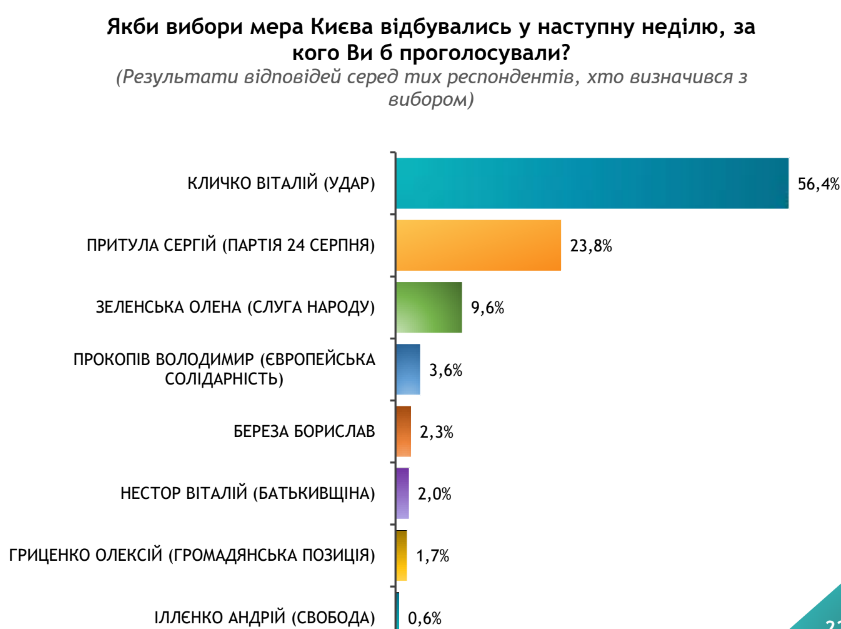 Більшість киян непокоять ціни на харчування та пальне - результати соцдослідження