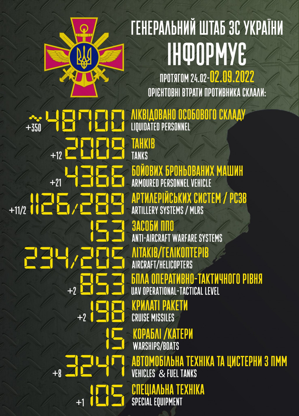 Армія рашистів втратила в близько 48,7 тисячі вояків та 2 009 танків, - Генштаб ЗСУ