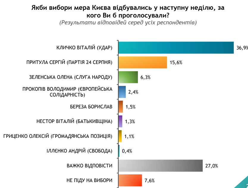 Більшість киян непокоять ціни на харчування та пальне - результати соцдослідження