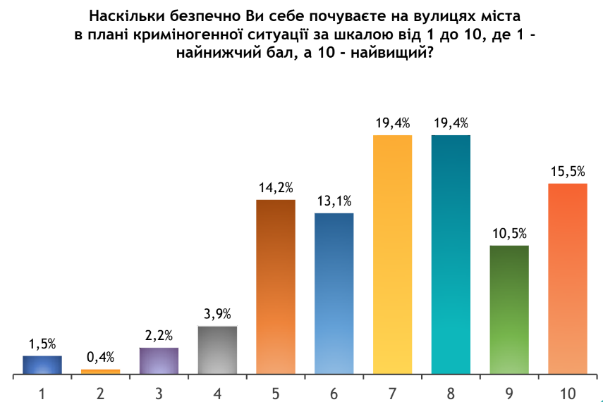 Більшість киян непокоять ціни на харчування та пальне - результати соцдослідження