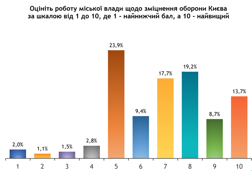 Більшість киян непокоять ціни на харчування та пальне - результати соцдослідження