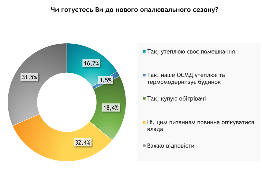 Більшість киян непокоять ціни на харчування та пальне - результати соцдослідження