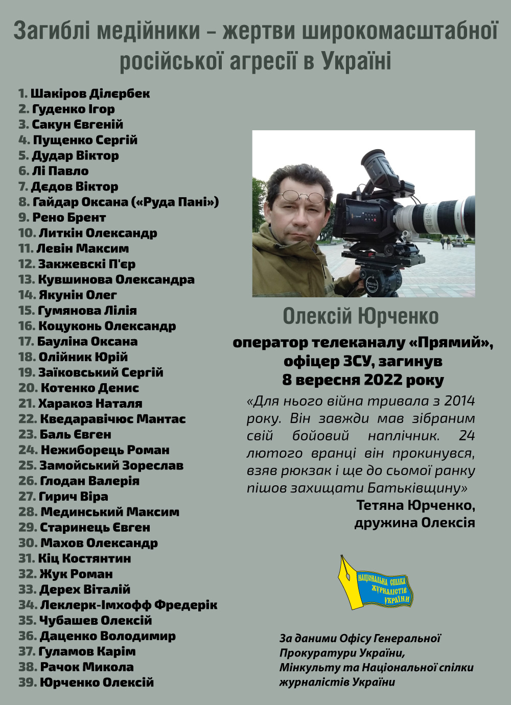 Від початку повномасштабного вторгнення рф в Україні загинуло 39 журналістів – НСЖУ