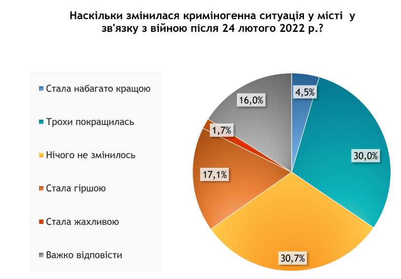 Більшість киян непокоять ціни на харчування та пальне - результати соцдослідження