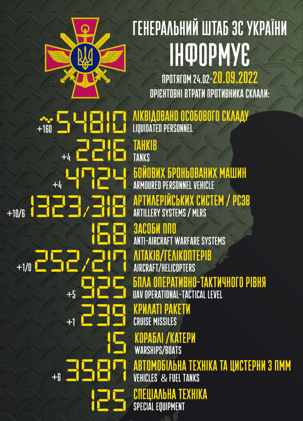 Армія рашистів втратила понад 54,8 тисячі вояків та 2216 танків, - Генштаб ЗСУ