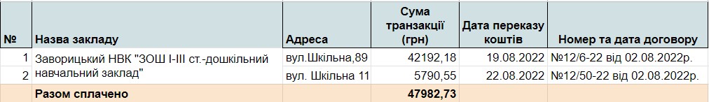 Поранена Київщина: хто, як і за скільки відновлює житло в Заворичах Броварського району