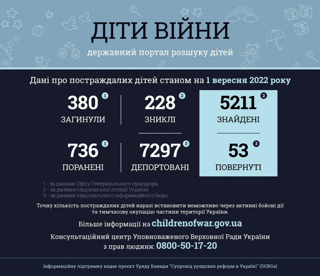 В Україні внаслідок збройної агресії рф загинули 380 дітей, понад 736 отримали поранення