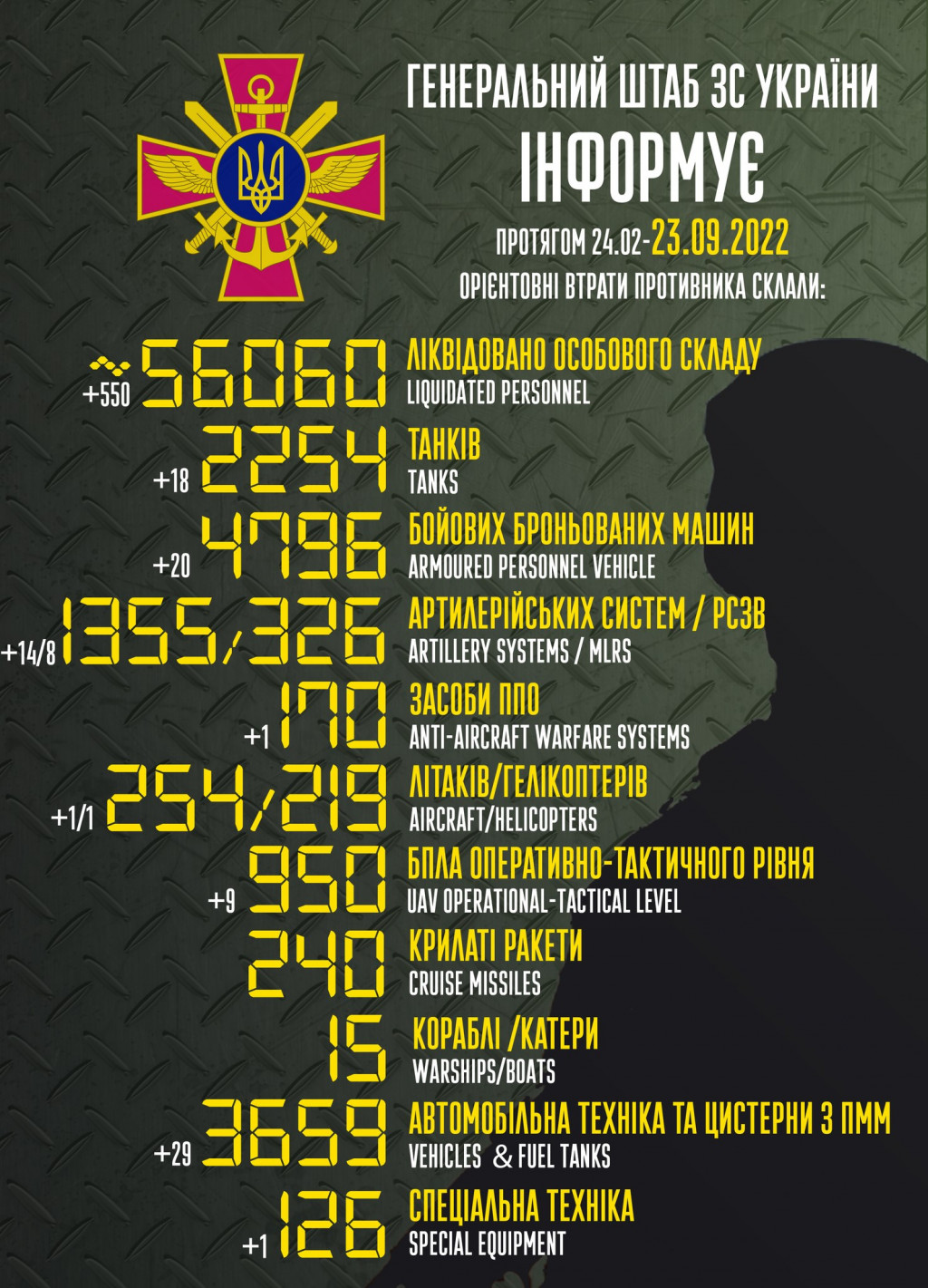 Армія рашистів втратила понад 56 тисяч вояків та 2 254 танків, - Генштаб ЗСУ