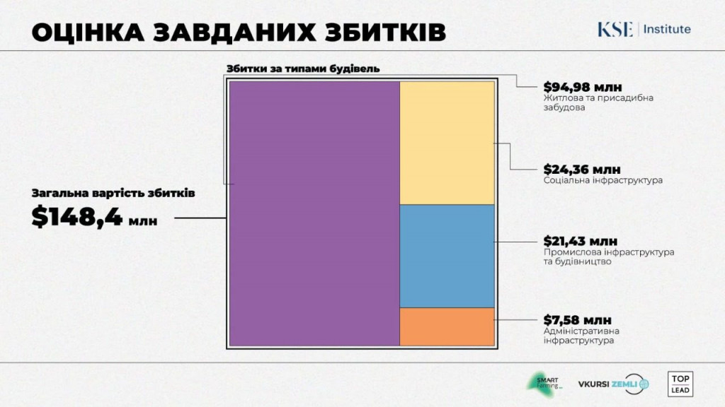 Завдані війною збитки Бородянки оцінюють майже у 150 млн доларів (інфографіка)