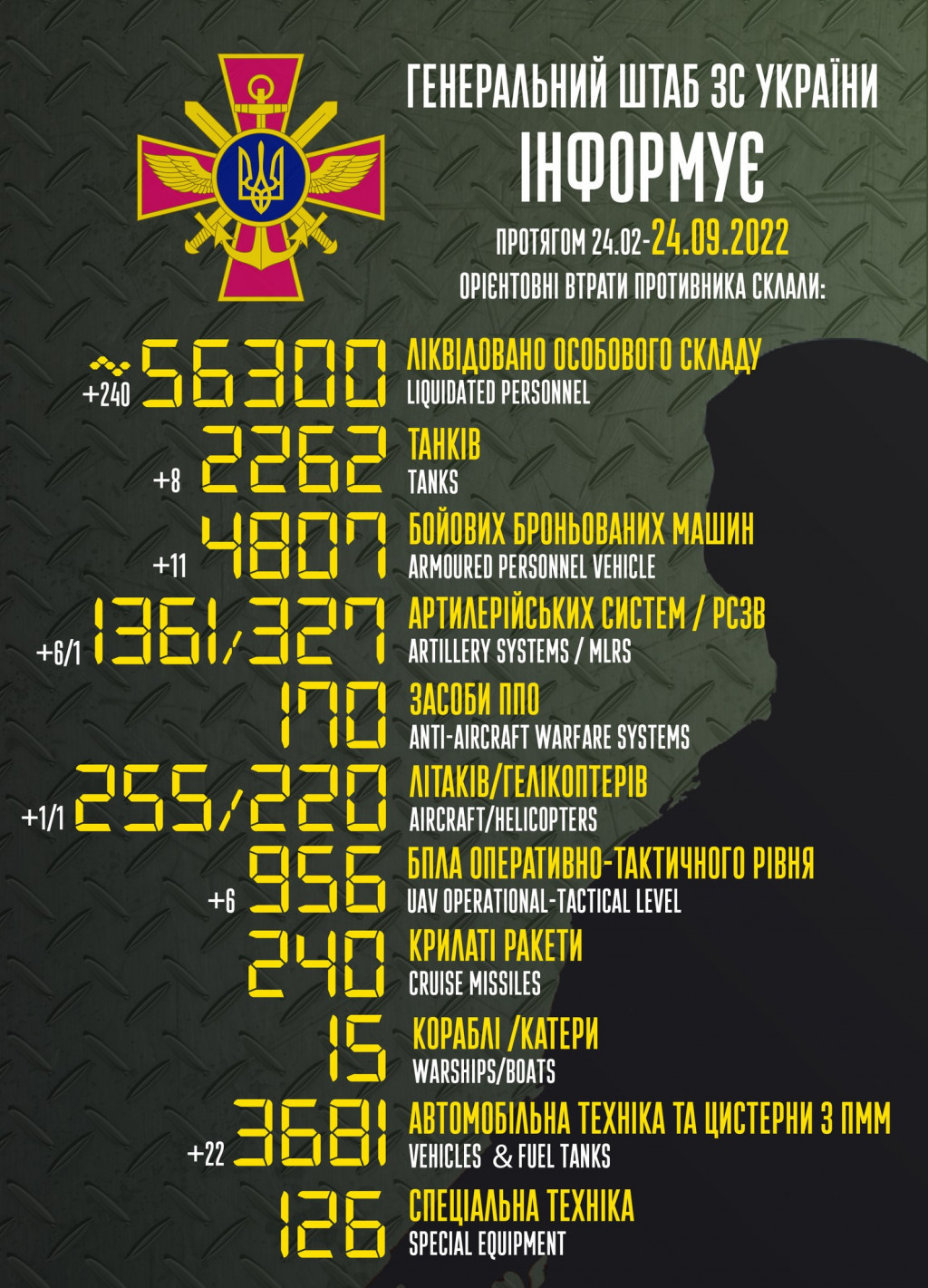 Втрати рашистів сягнули 56,3 тисяч вояків, 255 літаків та 220 гелікоптерів, - Генштаб ЗСУ