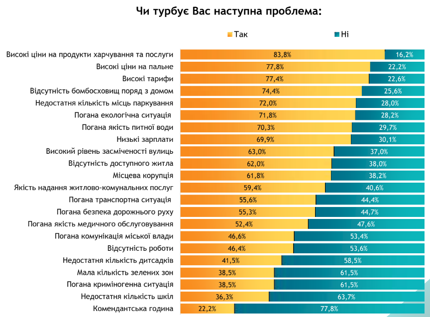 Більшість киян непокоять ціни на харчування та пальне - результати соцдослідження