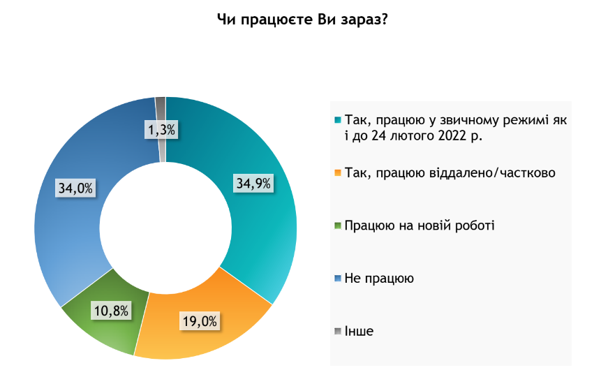 Більшість киян непокоять ціни на харчування та пальне - результати соцдослідження