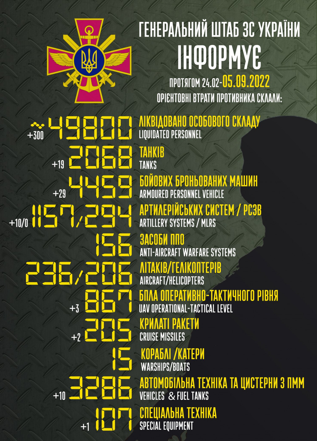 Втрати рашистів сягнули 49,8 тисяч вояків та 2 068 танків, - Генштаб ЗСУ