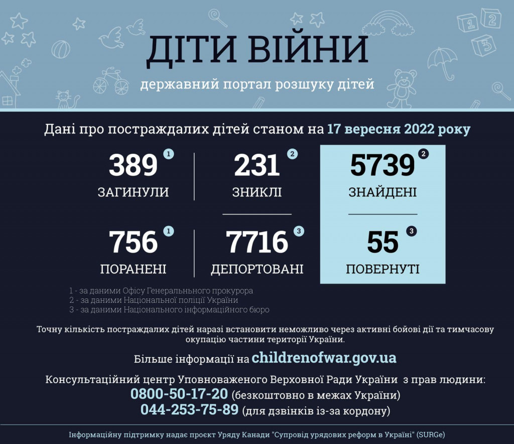 В Україні жертвами збройної агресії рф стали 389 дітей, понад 756 отримали поранення