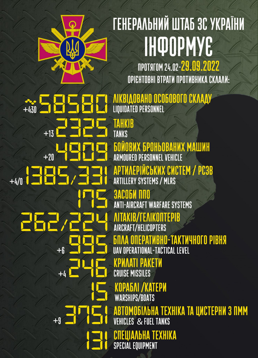 Ворог втратив в Україні понад 58,5 тисячі вояків та 2325 танків, - Генштаб ЗСУ